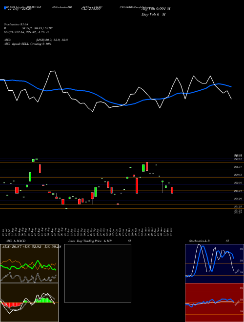 Chart Vruddhi (544157)  Technical (Analysis) Reports Vruddhi [