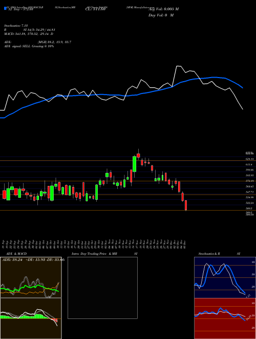 Chart Srm (544158)  Technical (Analysis) Reports Srm [