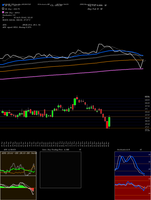 SRM 544158 Support Resistance charts SRM 544158 BSE