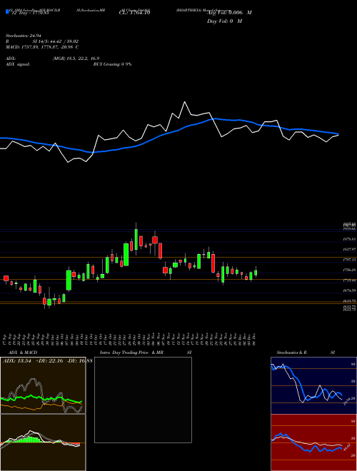 Chart Bhartihexa (544162)  Technical (Analysis) Reports Bhartihexa [