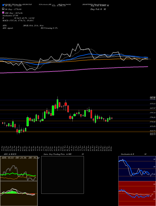 BHARTIHEXA 544162 Support Resistance charts BHARTIHEXA 544162 BSE