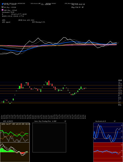 GVL 544163 Support Resistance charts GVL 544163 BSE