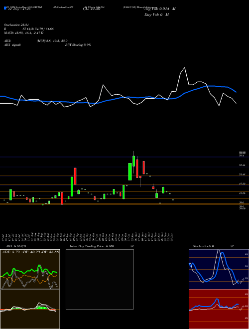Chart Faalcon (544164)  Technical (Analysis) Reports Faalcon [