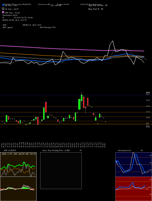 FAALCON 544164 Support Resistance charts FAALCON 544164 BSE