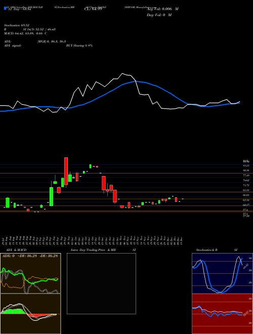 Chart Shivam (544165)  Technical (Analysis) Reports Shivam [