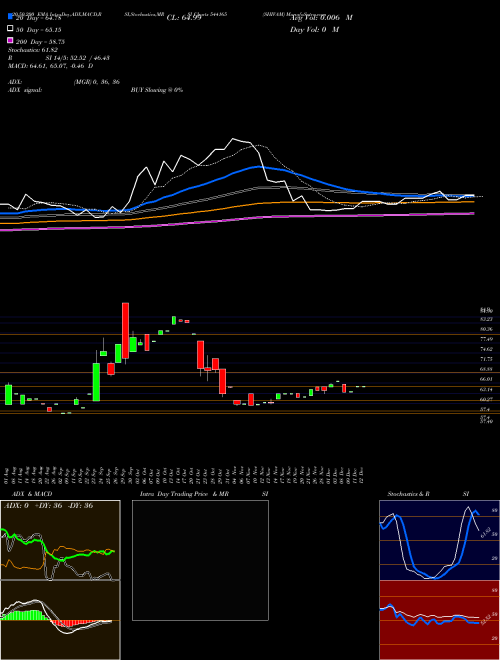 SHIVAM 544165 Support Resistance charts SHIVAM 544165 BSE