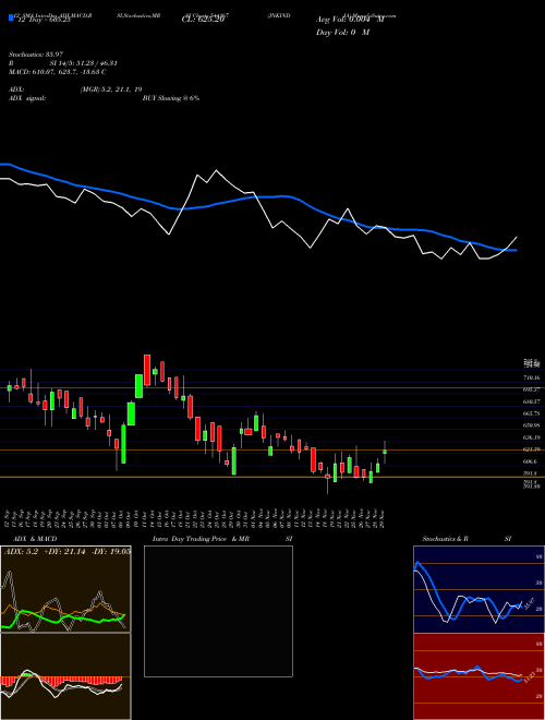 Chart Jnkindia (544167)  Technical (Analysis) Reports Jnkindia [