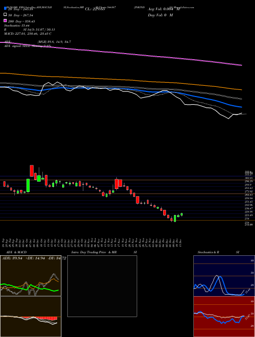 JNKINDIA 544167 Support Resistance charts JNKINDIA 544167 BSE