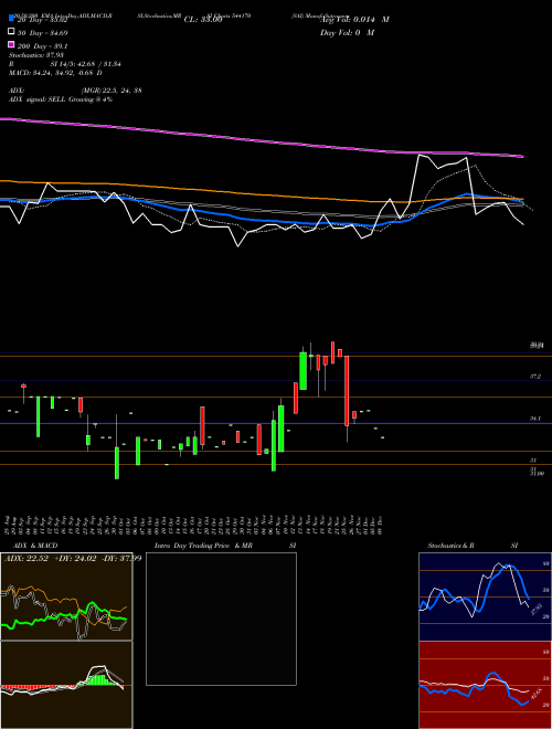 SAI 544170 Support Resistance charts SAI 544170 BSE
