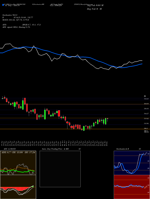 Chart Indgn (544172)  Technical (Analysis) Reports Indgn [