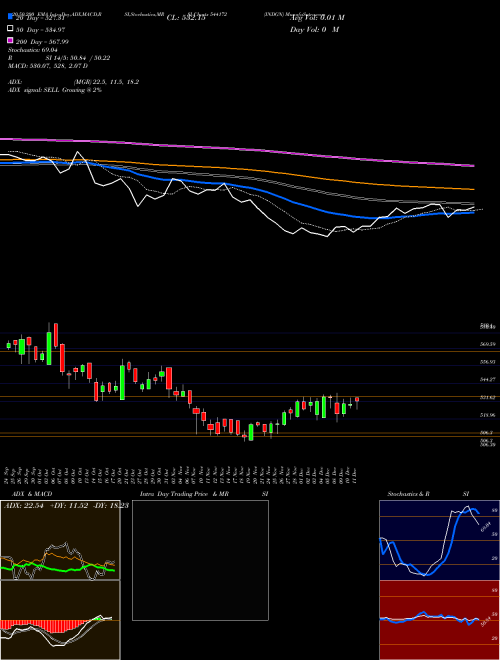 INDGN 544172 Support Resistance charts INDGN 544172 BSE