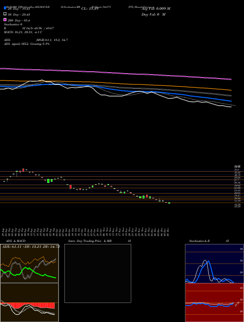 FTL 544173 Support Resistance charts FTL 544173 BSE