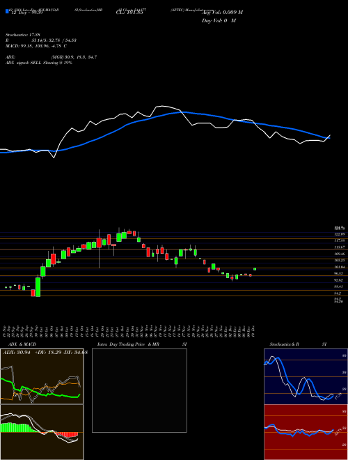 Chart Aztec (544177)  Technical (Analysis) Reports Aztec [