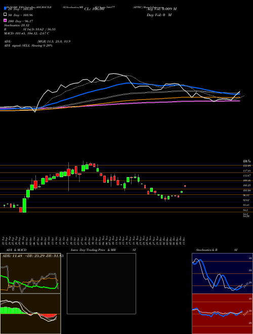 AZTEC 544177 Support Resistance charts AZTEC 544177 BSE