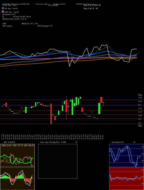 PIOTEX 544178 Support Resistance charts PIOTEX 544178 BSE