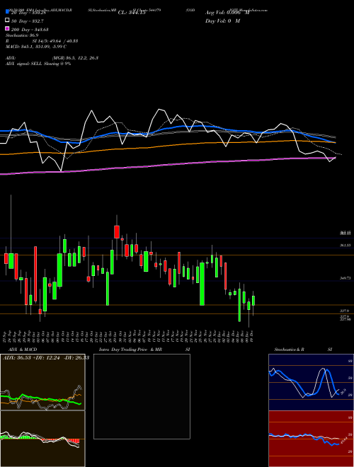 GODIGIT 544179 Support Resistance charts GODIGIT 544179 BSE