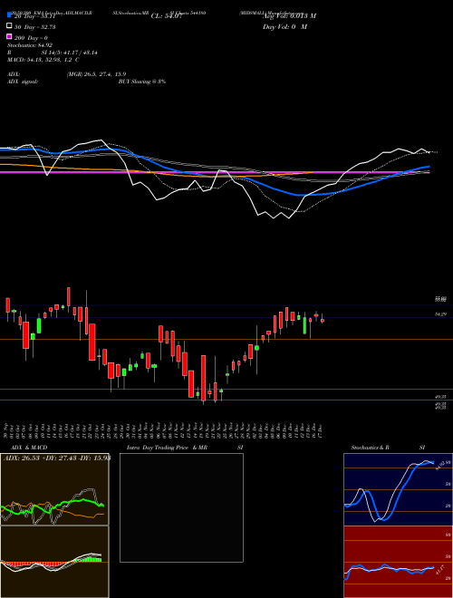 MIDSMALL 544180 Support Resistance charts MIDSMALL 544180 BSE