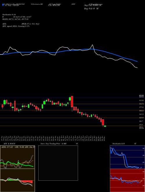 Chart Awfis (544181)  Technical (Analysis) Reports Awfis [
