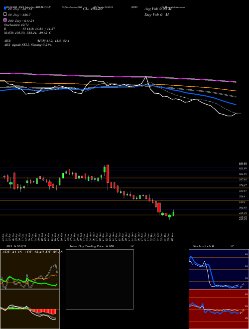 AWFIS 544181 Support Resistance charts AWFIS 544181 BSE