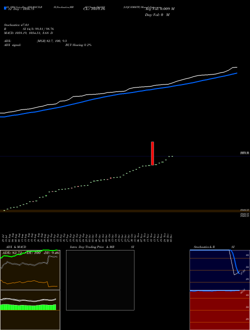 Chart Liquidbetf (544182)  Technical (Analysis) Reports Liquidbetf [