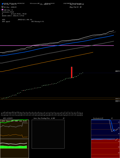 LIQUIDBETF 544182 Support Resistance charts LIQUIDBETF 544182 BSE