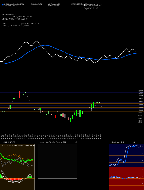 Chart Associated (544183)  Technical (Analysis) Reports Associated [