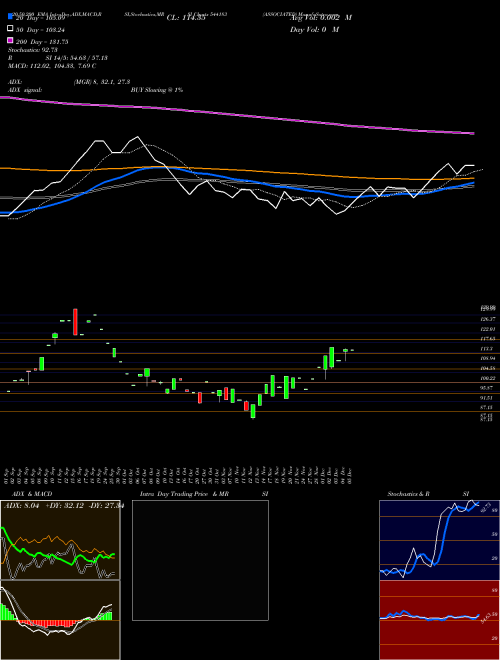 ASSOCIATED 544183 Support Resistance charts ASSOCIATED 544183 BSE