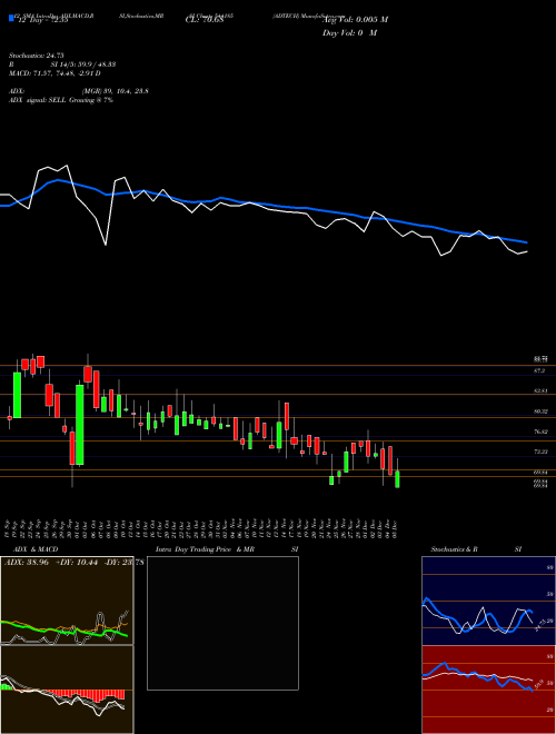 Chart Adtech (544185)  Technical (Analysis) Reports Adtech [