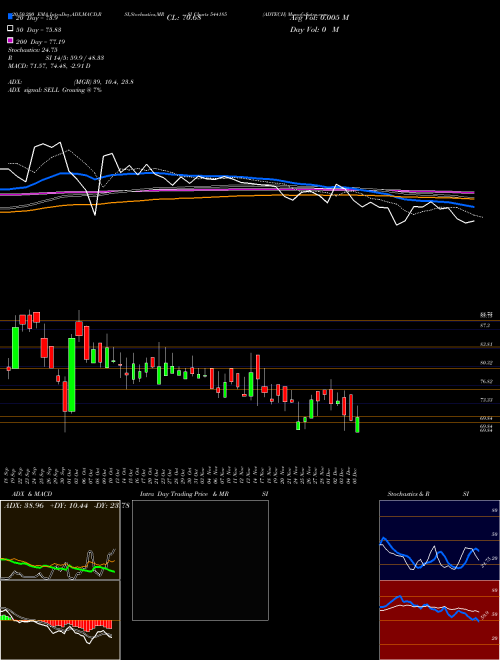 ADTECH 544185 Support Resistance charts ADTECH 544185 BSE