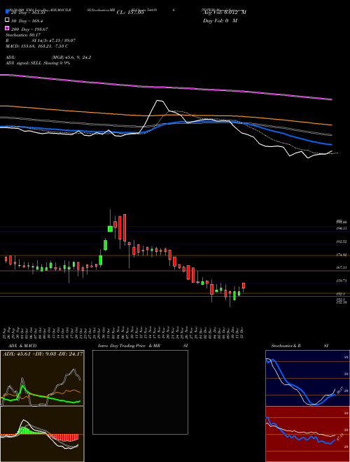TOTEM 544186 Support Resistance charts TOTEM 544186 BSE