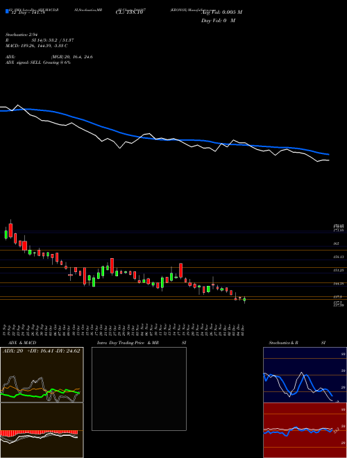 Chart Kronox (544187)  Technical (Analysis) Reports Kronox [