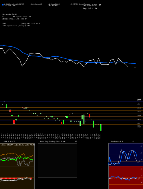 Chart Magenta (544188)  Technical (Analysis) Reports Magenta [