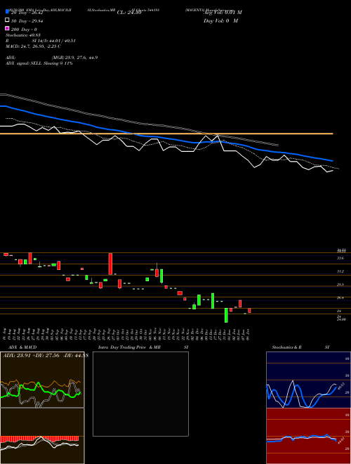 MAGENTA 544188 Support Resistance charts MAGENTA 544188 BSE