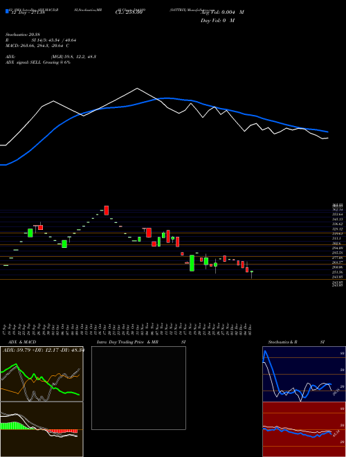 Chart Sattrix (544189)  Technical (Analysis) Reports Sattrix [
