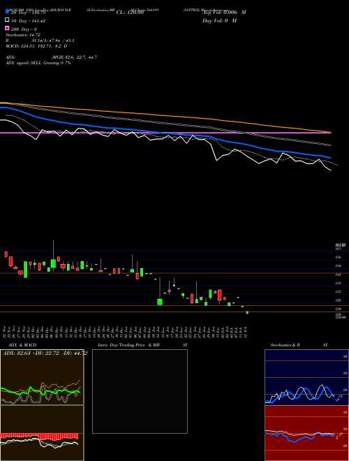 SATTRIX 544189 Support Resistance charts SATTRIX 544189 BSE