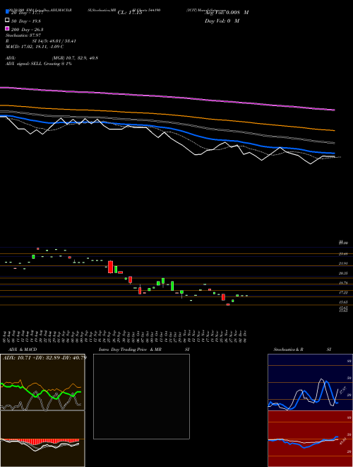 3CIT 544190 Support Resistance charts 3CIT 544190 BSE