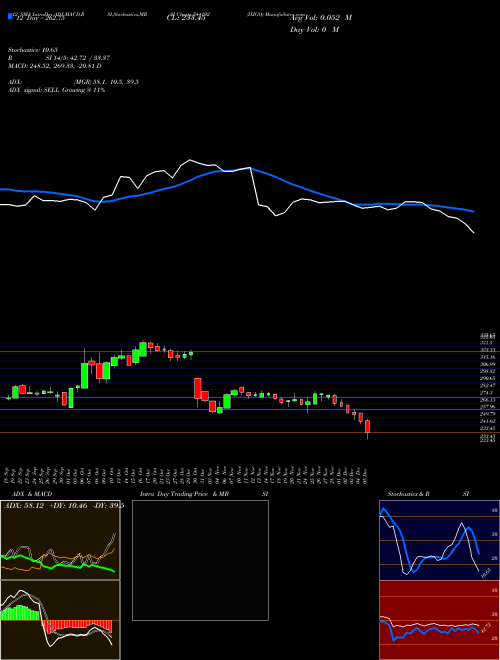 Chart Ixigo (544192)  Technical (Analysis) Reports Ixigo [