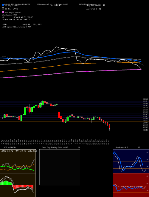 IXIGO 544192 Support Resistance charts IXIGO 544192 BSE