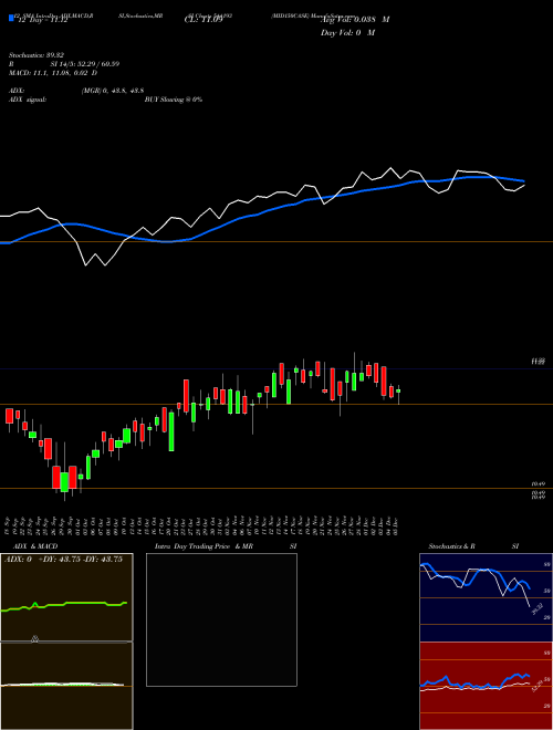 Chart Mid150case (544193)  Technical (Analysis) Reports Mid150case [