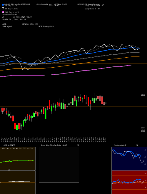 MID150CASE 544193 Support Resistance charts MID150CASE 544193 BSE