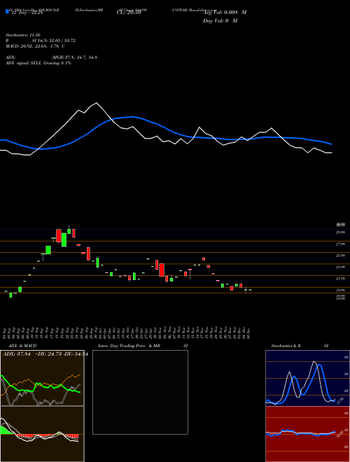 Chart Cotfab (544195)  Technical (Analysis) Reports Cotfab [