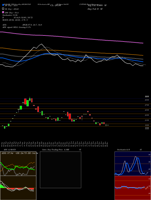 COTFAB 544195 Support Resistance charts COTFAB 544195 BSE