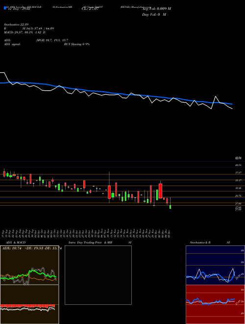 Chart Retail (544197)  Technical (Analysis) Reports Retail [