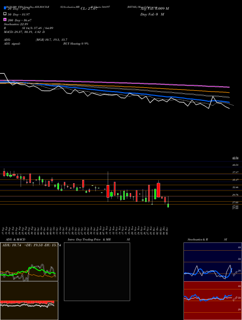 RETAIL 544197 Support Resistance charts RETAIL 544197 BSE