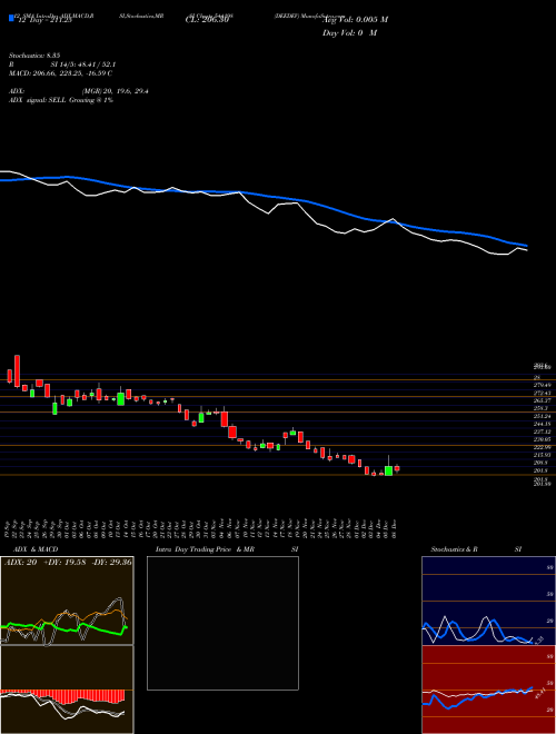Chart Deedev (544198)  Technical (Analysis) Reports Deedev [