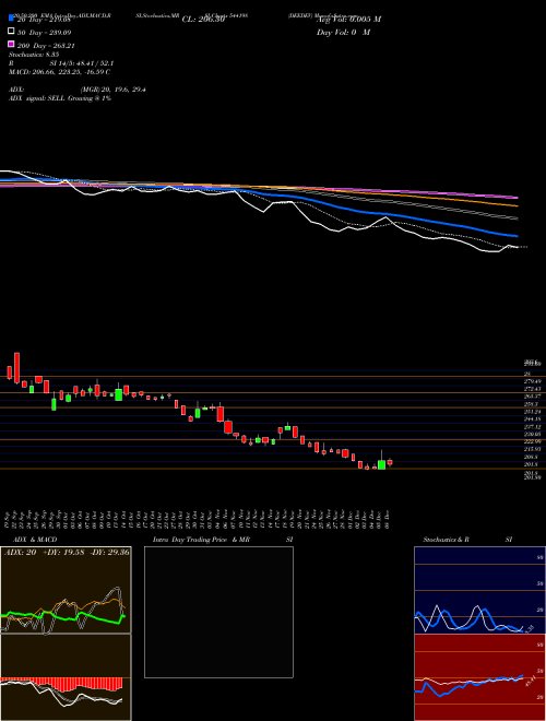 DEEDEV 544198 Support Resistance charts DEEDEV 544198 BSE