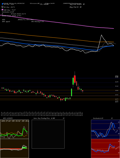 GEMENVIRO 544199 Support Resistance charts GEMENVIRO 544199 BSE