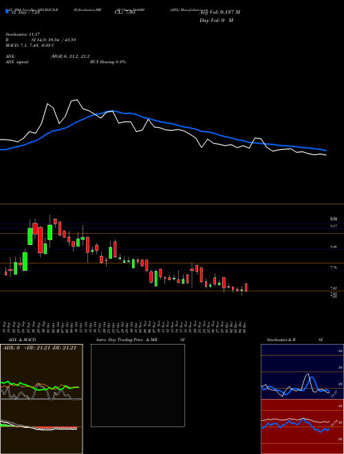Chart Afil (544200)  Technical (Analysis) Reports Afil [