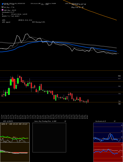 AFIL 544200 Support Resistance charts AFIL 544200 BSE