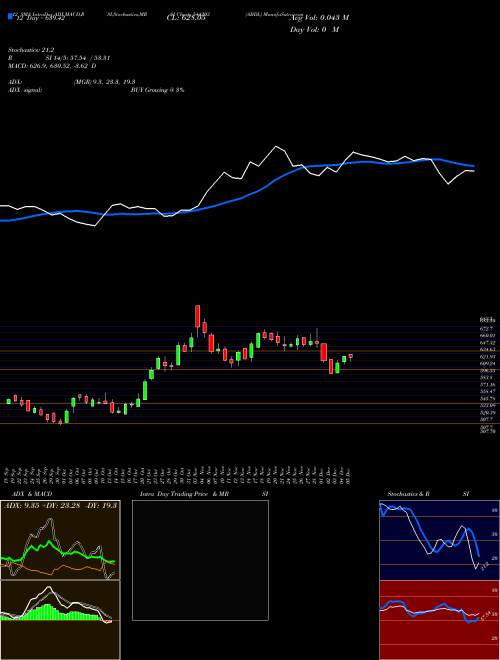 Chart Abdl (544203)  Technical (Analysis) Reports Abdl [